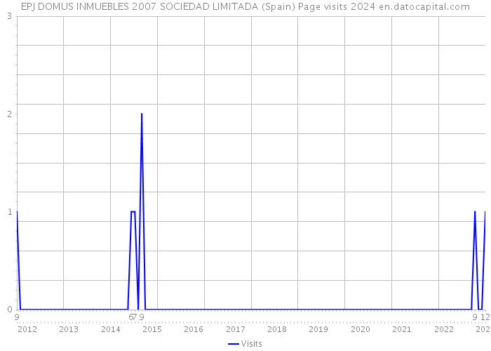 EPJ DOMUS INMUEBLES 2007 SOCIEDAD LIMITADA (Spain) Page visits 2024 