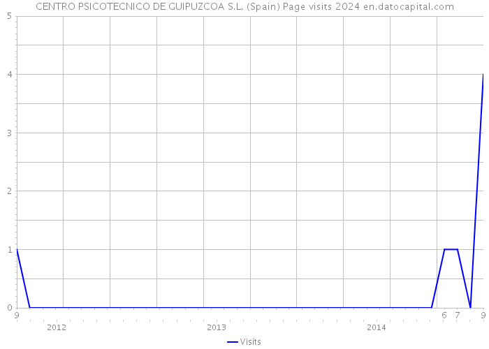 CENTRO PSICOTECNICO DE GUIPUZCOA S.L. (Spain) Page visits 2024 