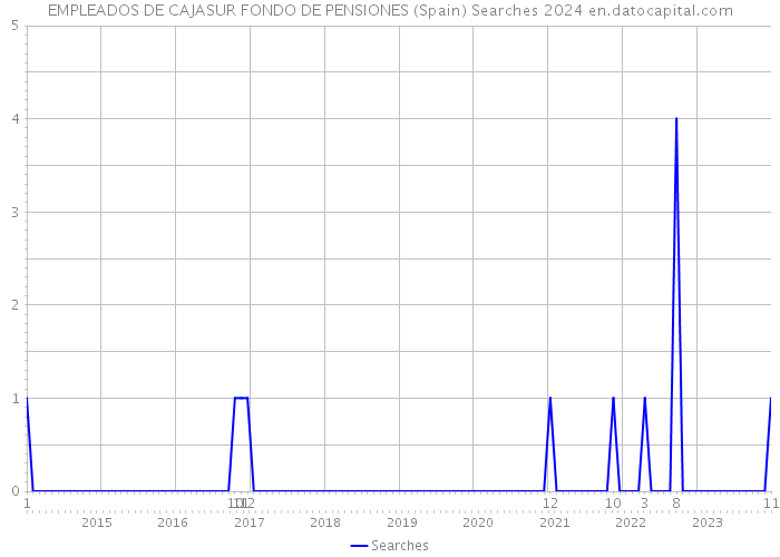 EMPLEADOS DE CAJASUR FONDO DE PENSIONES (Spain) Searches 2024 