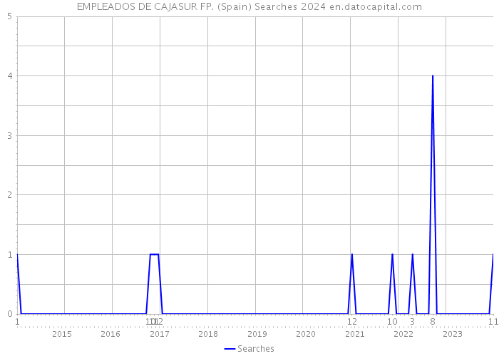 EMPLEADOS DE CAJASUR FP. (Spain) Searches 2024 