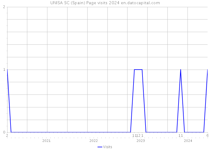 UNISA SC (Spain) Page visits 2024 