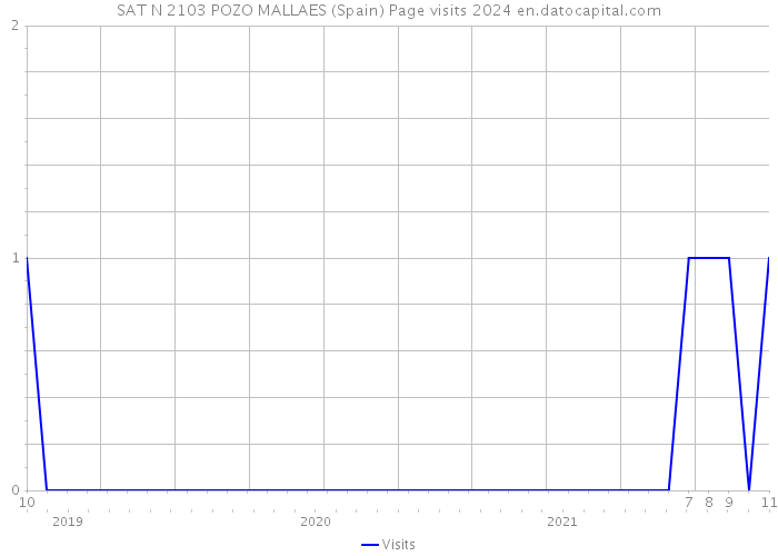 SAT N 2103 POZO MALLAES (Spain) Page visits 2024 