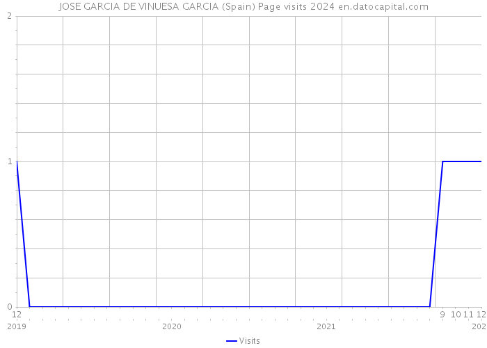 JOSE GARCIA DE VINUESA GARCIA (Spain) Page visits 2024 