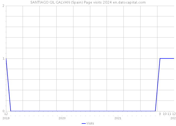SANTIAGO GIL GALVAN (Spain) Page visits 2024 