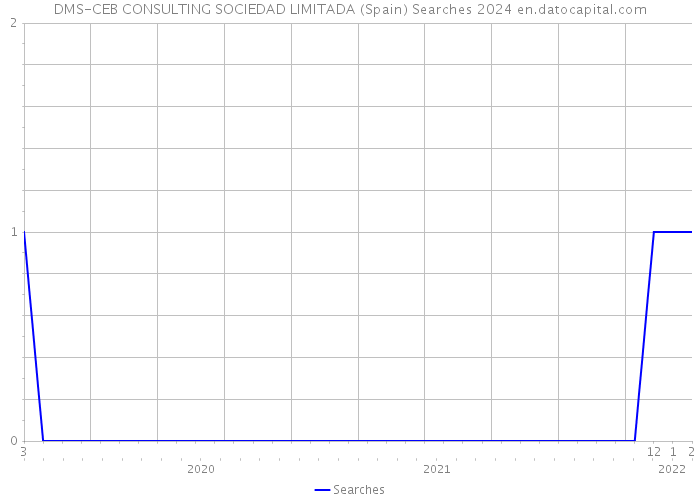 DMS-CEB CONSULTING SOCIEDAD LIMITADA (Spain) Searches 2024 