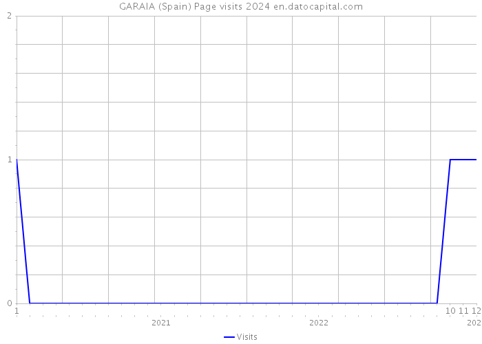GARAIA (Spain) Page visits 2024 