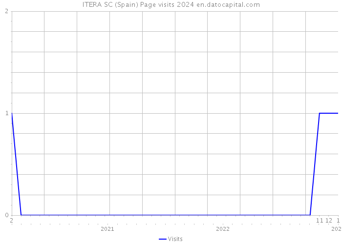 ITERA SC (Spain) Page visits 2024 