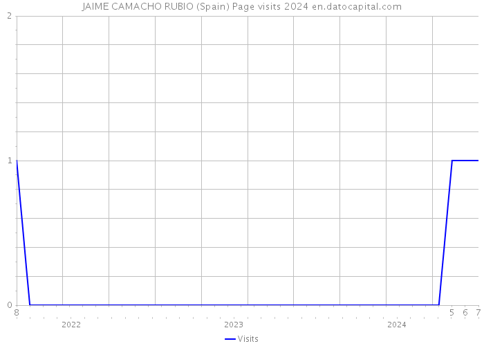 JAIME CAMACHO RUBIO (Spain) Page visits 2024 