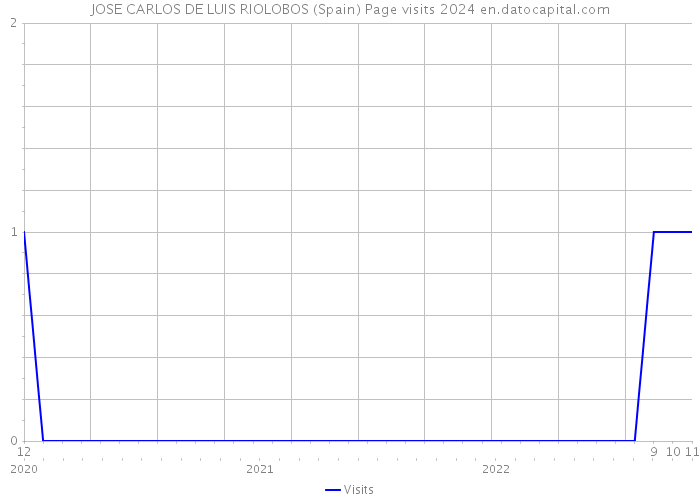 JOSE CARLOS DE LUIS RIOLOBOS (Spain) Page visits 2024 