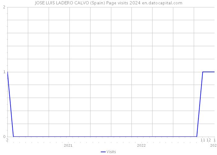 JOSE LUIS LADERO CALVO (Spain) Page visits 2024 