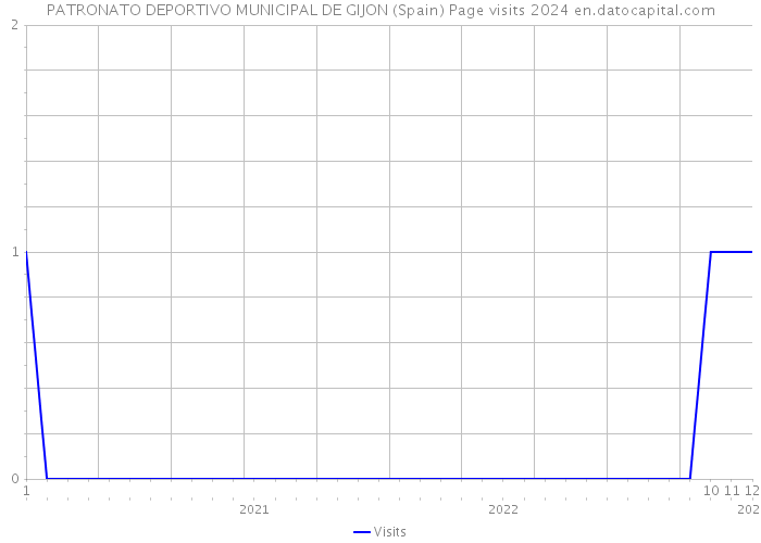 PATRONATO DEPORTIVO MUNICIPAL DE GIJON (Spain) Page visits 2024 