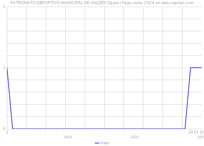 PATRONATO DEPORTIVO MUNICIPAL DE VALDES (Spain) Page visits 2024 