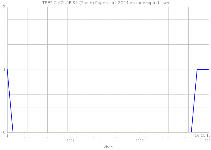 TRES G AZURE S.L (Spain) Page visits 2024 