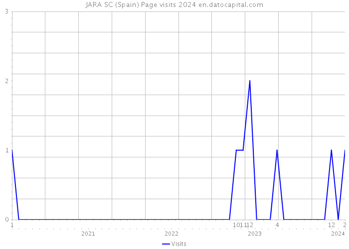 JARA SC (Spain) Page visits 2024 