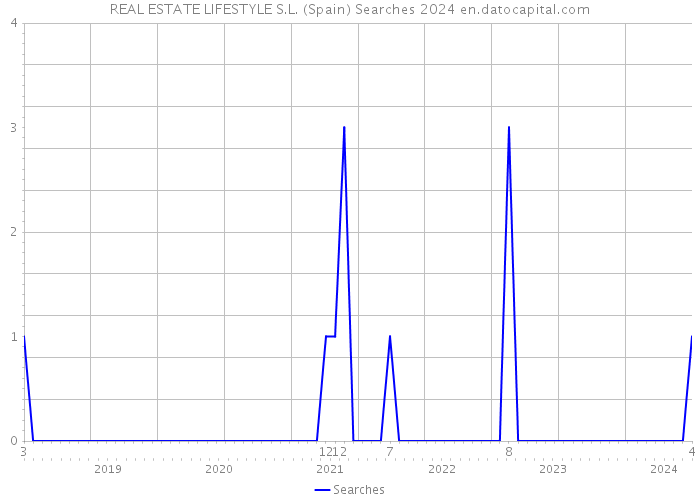 REAL ESTATE LIFESTYLE S.L. (Spain) Searches 2024 