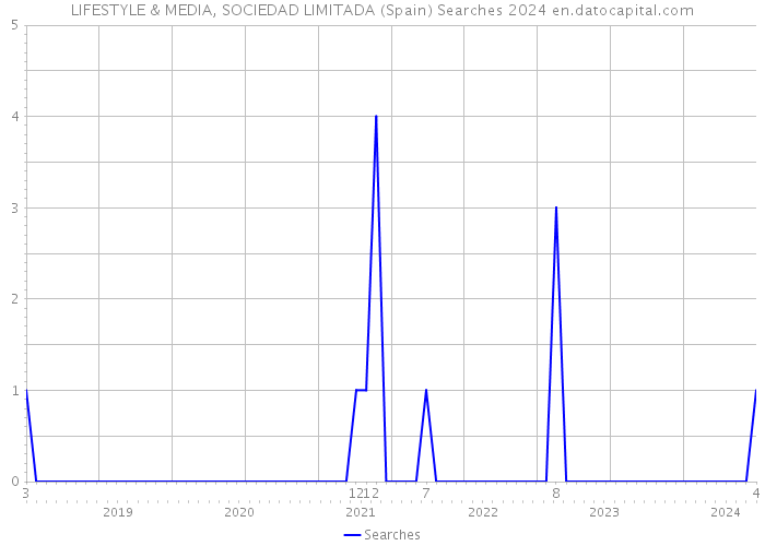 LIFESTYLE & MEDIA, SOCIEDAD LIMITADA (Spain) Searches 2024 