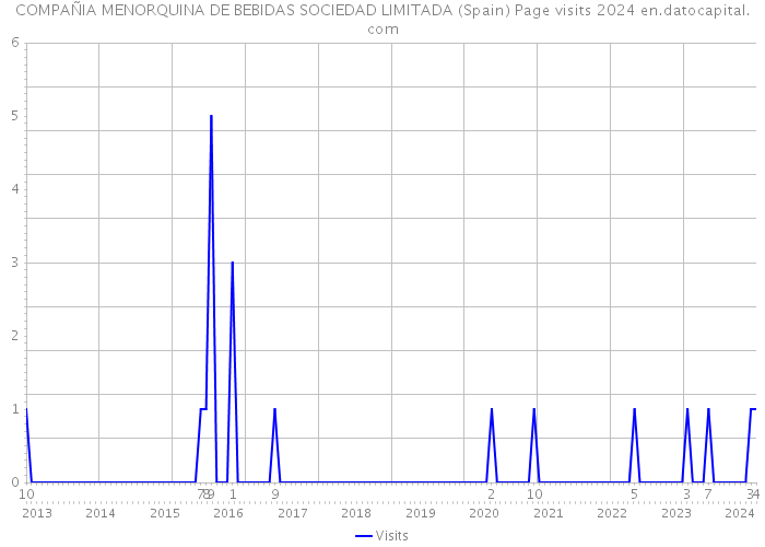 COMPAÑIA MENORQUINA DE BEBIDAS SOCIEDAD LIMITADA (Spain) Page visits 2024 