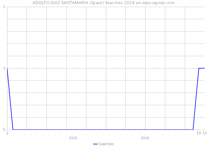 ADOLFO DIAZ SANTAMARIA (Spain) Searches 2024 