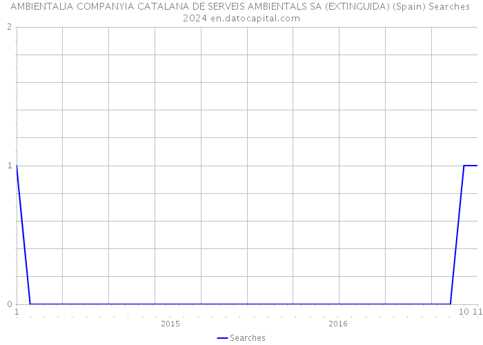 AMBIENTALIA COMPANYIA CATALANA DE SERVEIS AMBIENTALS SA (EXTINGUIDA) (Spain) Searches 2024 