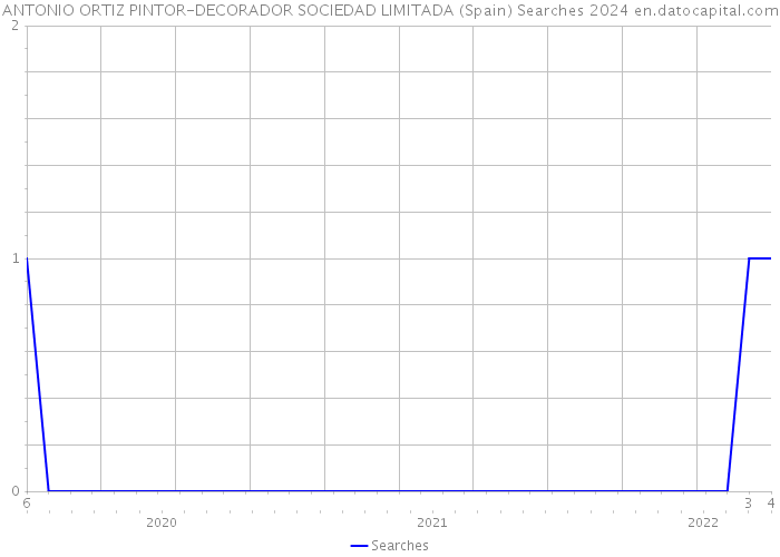 ANTONIO ORTIZ PINTOR-DECORADOR SOCIEDAD LIMITADA (Spain) Searches 2024 