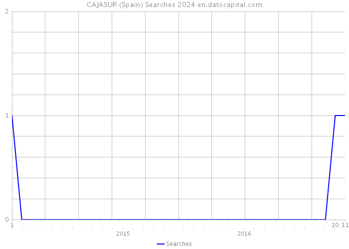 CAJASUR (Spain) Searches 2024 