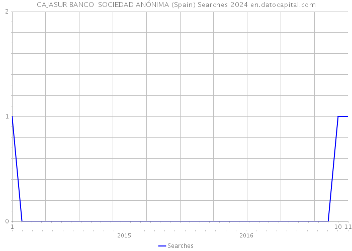 CAJASUR BANCO SOCIEDAD ANÓNIMA (Spain) Searches 2024 