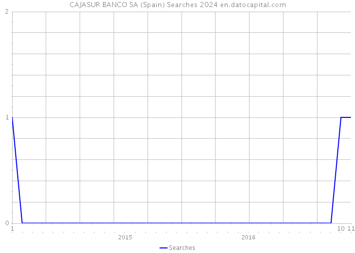 CAJASUR BANCO SA (Spain) Searches 2024 