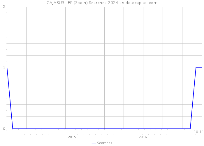 CAJASUR I FP (Spain) Searches 2024 