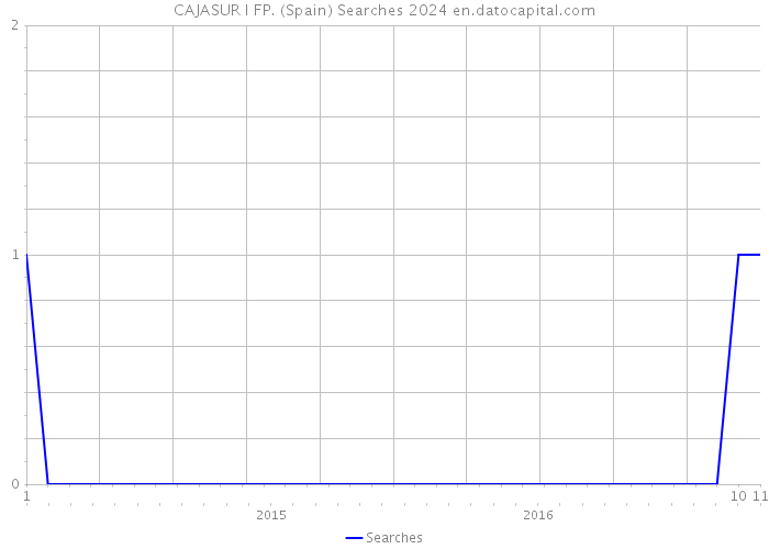 CAJASUR I FP. (Spain) Searches 2024 