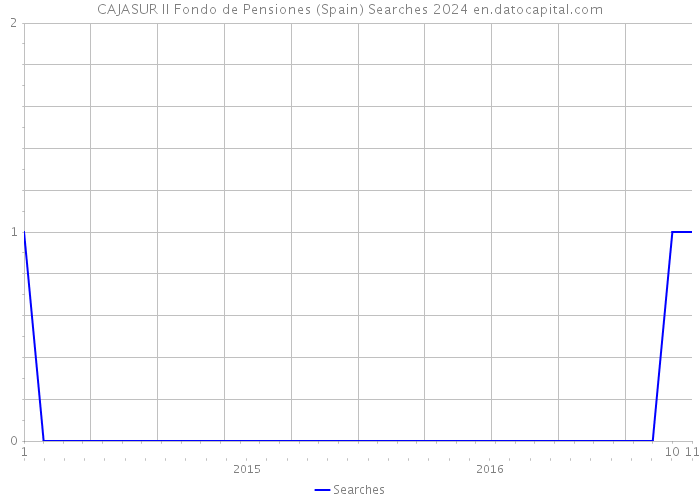 CAJASUR II Fondo de Pensiones (Spain) Searches 2024 