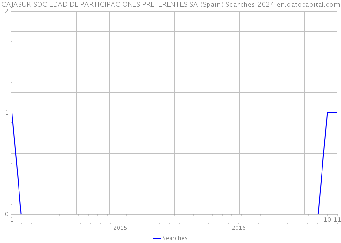 CAJASUR SOCIEDAD DE PARTICIPACIONES PREFERENTES SA (Spain) Searches 2024 