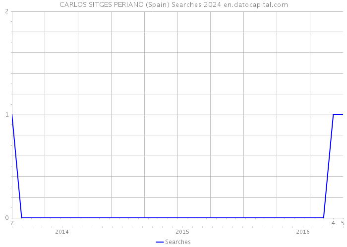 CARLOS SITGES PERIANO (Spain) Searches 2024 