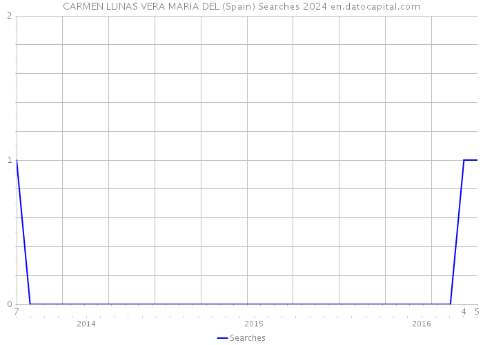 CARMEN LLINAS VERA MARIA DEL (Spain) Searches 2024 