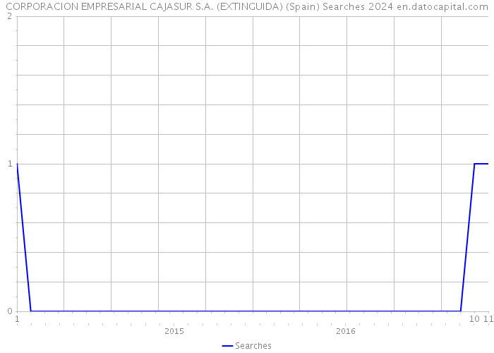 CORPORACION EMPRESARIAL CAJASUR S.A. (EXTINGUIDA) (Spain) Searches 2024 