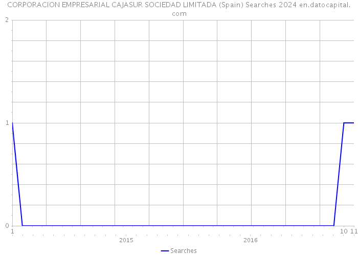 CORPORACION EMPRESARIAL CAJASUR SOCIEDAD LIMITADA (Spain) Searches 2024 