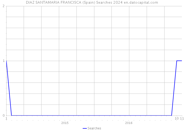 DIAZ SANTAMARIA FRANCISCA (Spain) Searches 2024 