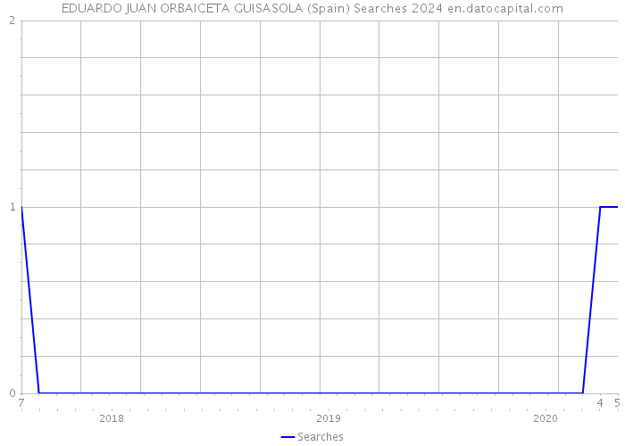 EDUARDO JUAN ORBAICETA GUISASOLA (Spain) Searches 2024 