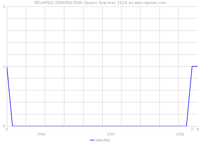 EDUARDO ZAMORA PINA (Spain) Searches 2024 