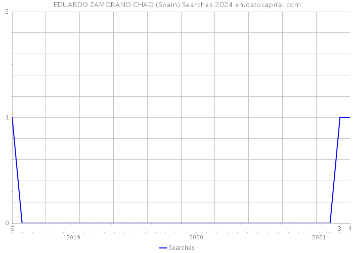 EDUARDO ZAMORANO CHAO (Spain) Searches 2024 