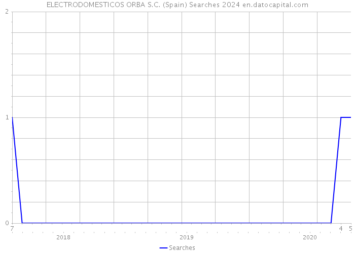 ELECTRODOMESTICOS ORBA S.C. (Spain) Searches 2024 