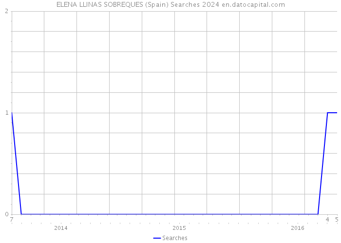 ELENA LLINAS SOBREQUES (Spain) Searches 2024 