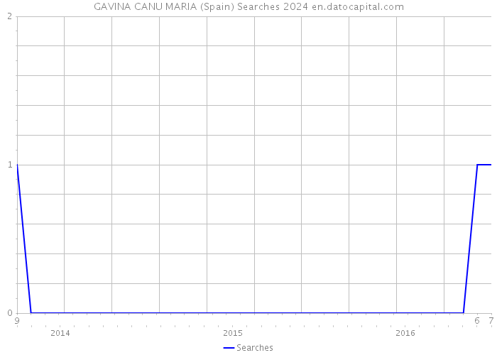 GAVINA CANU MARIA (Spain) Searches 2024 