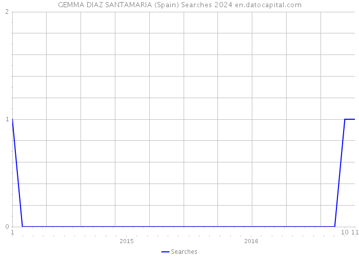 GEMMA DIAZ SANTAMARIA (Spain) Searches 2024 