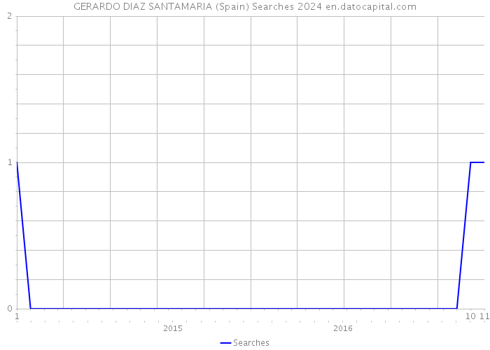 GERARDO DIAZ SANTAMARIA (Spain) Searches 2024 