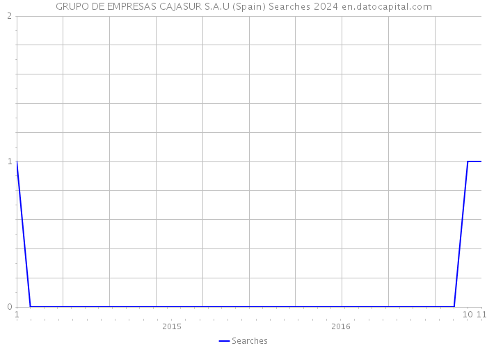 GRUPO DE EMPRESAS CAJASUR S.A.U (Spain) Searches 2024 