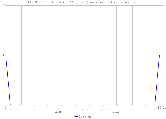 GRUPO DE EMPRESAS CAJASUR SL (Spain) Searches 2024 