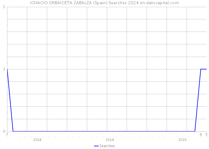 IGNACIO ORBAICETA ZABALZA (Spain) Searches 2024 