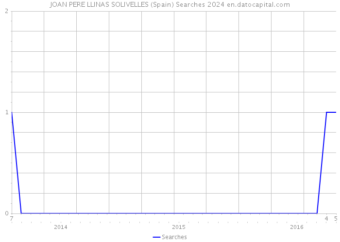 JOAN PERE LLINAS SOLIVELLES (Spain) Searches 2024 