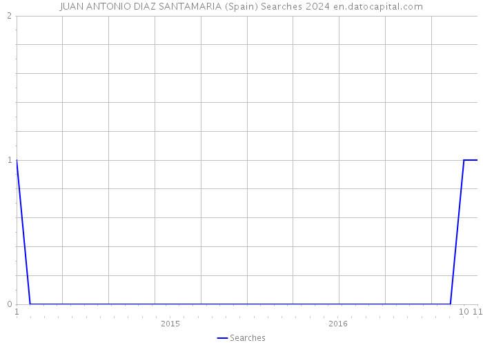 JUAN ANTONIO DIAZ SANTAMARIA (Spain) Searches 2024 