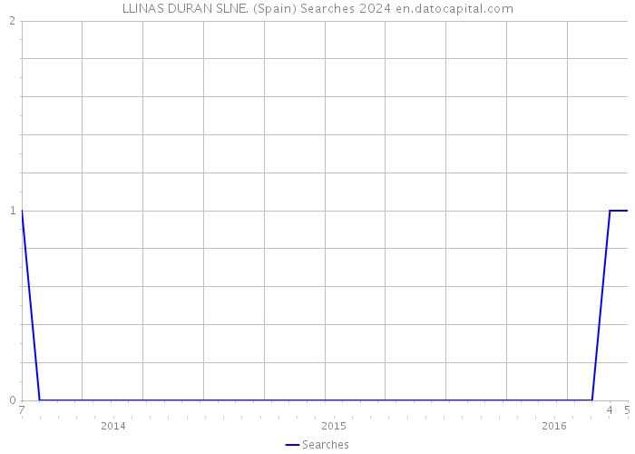 LLINAS DURAN SLNE. (Spain) Searches 2024 